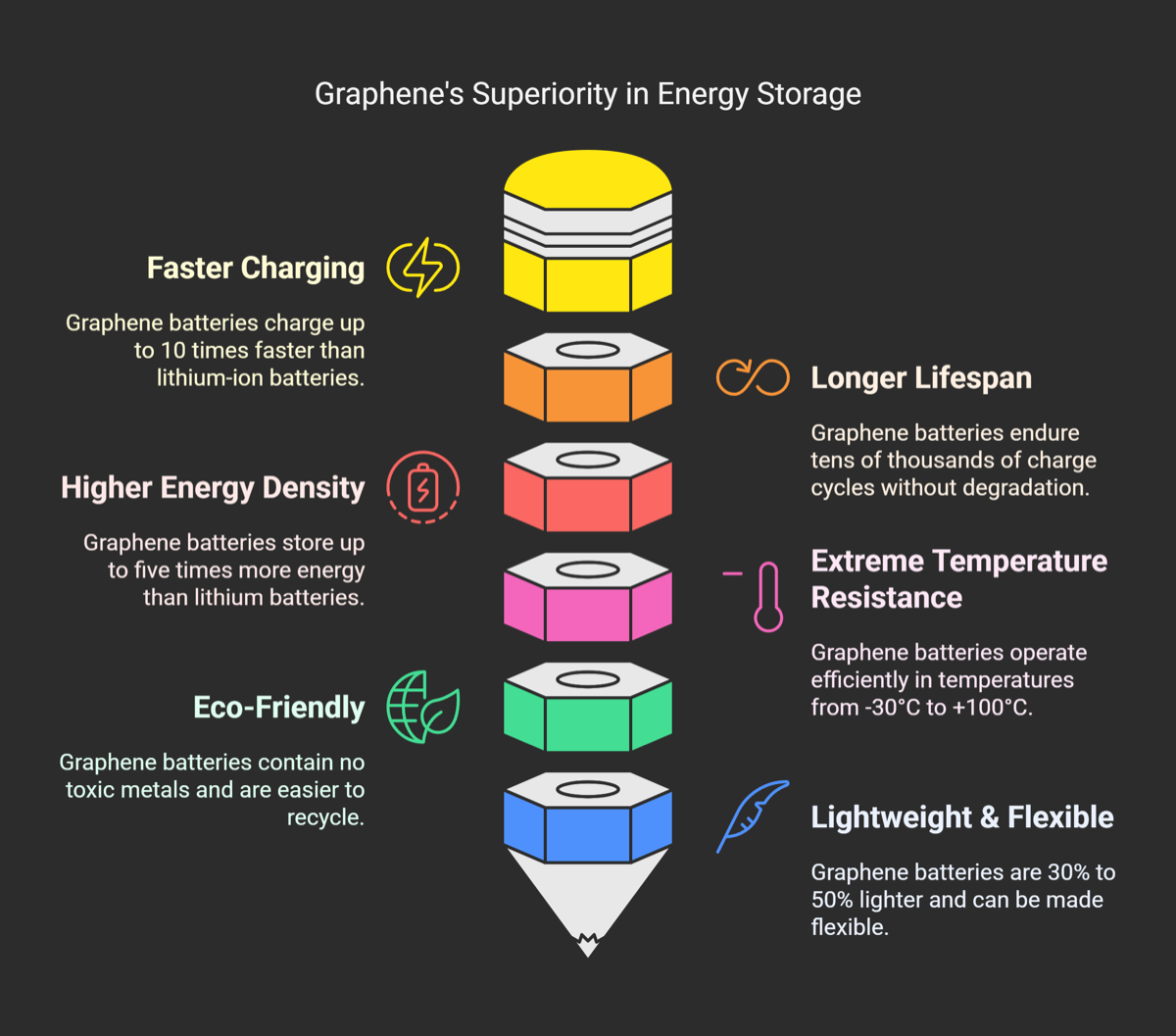 Comparison of graphene supercapacitor storage against lithium-ion across charging speed, lifespan, energy density, temperature range and recyclability